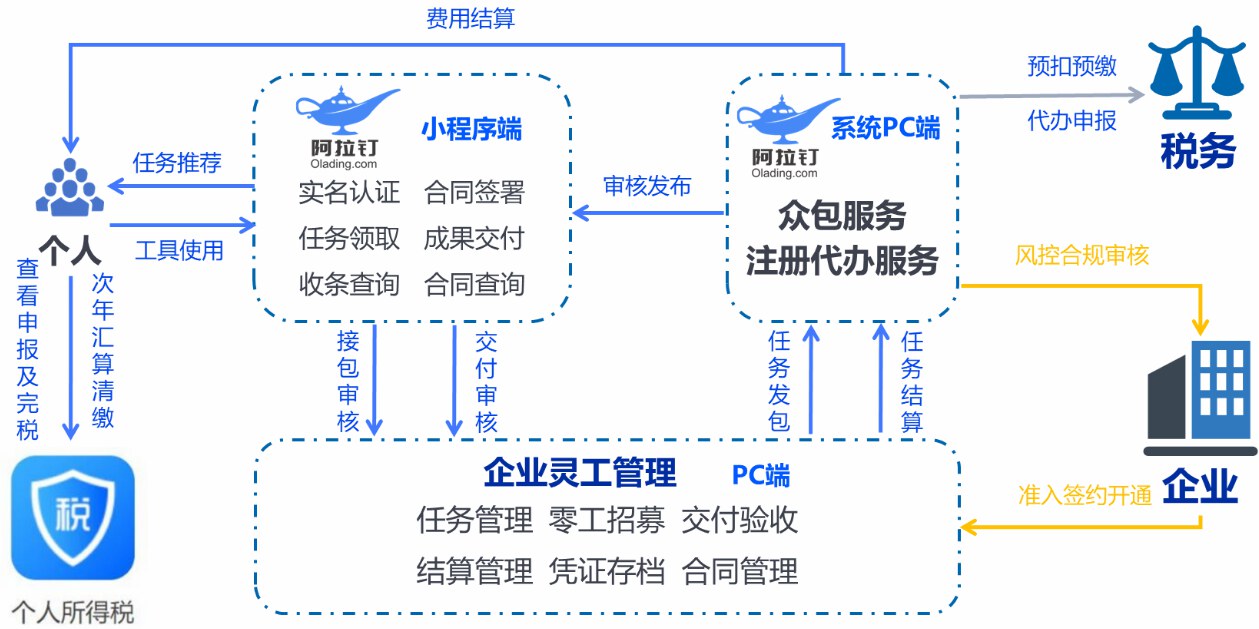 钉当来活企业端合规结算流程